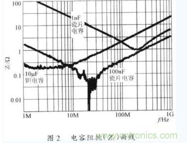 電容器在不同工作頻率下的阻抗(Zc)。