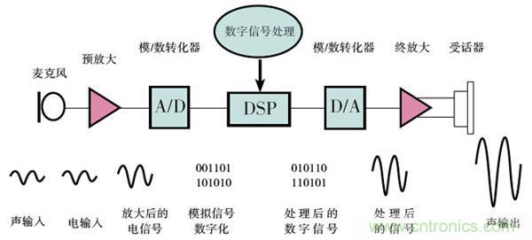 DSP系統(tǒng)