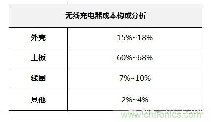 無線充電器成本構(gòu)成