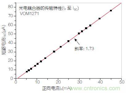 圖2：輸入正向電流(I<sub>F</sub>)與輸出短路電流(I<sub>SC</sub>)之間的線性關(guān)系。