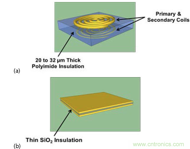  (a) 帶厚聚酰亞胺絕緣層的互感器，電流脈沖產(chǎn)生磁場(chǎng)，在另一個(gè)線圈中感生電流；(b) 帶薄SiO2絕緣層的電容，利用低電流電場(chǎng)將數(shù)據(jù)耦合到隔離柵的另一端。
