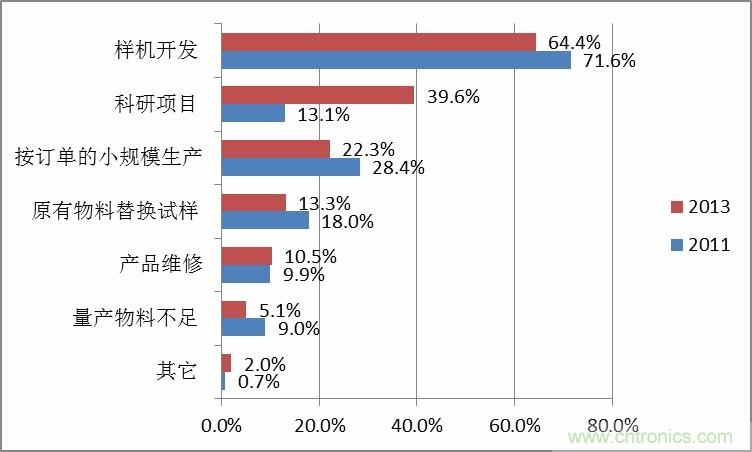 小批量調(diào)查數(shù)據(jù)解讀