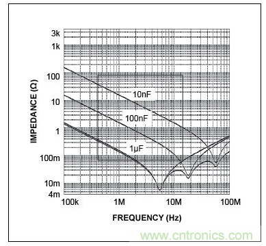 三個電容的自激頻率(曲線的最低點)，圖示表明，電容的性能并不完全一致。在左側(cè)，當曲線(阻抗)向下移動時，電容表現(xiàn)為電容。當達到其最低點時，電容呈現(xiàn)為電感(ESL)，不再是有效的去耦電容