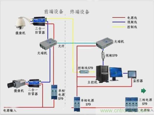 圖一，視頻監(jiān)控系統(tǒng)雷電防護框圖