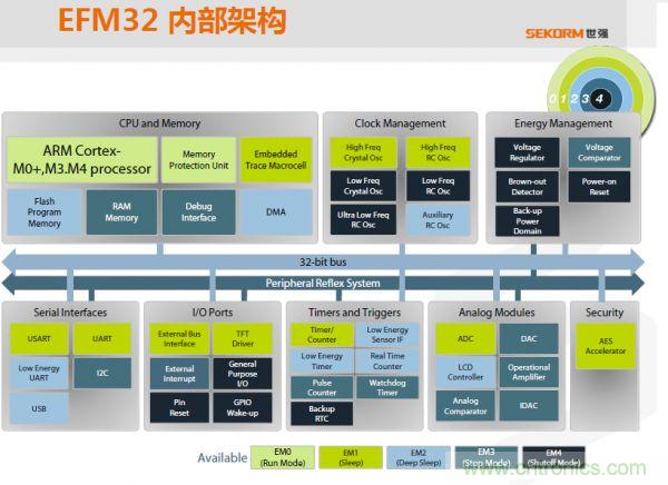 EFM32內(nèi)部架構