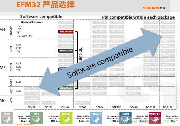 世強提供豐富的EFM32產(chǎn)品選擇和技術支持