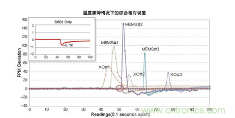 溫度驟冷對晶體振蕩器、第一代MEMS和CMEMS的影響