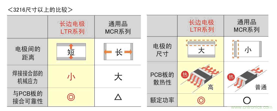 長(zhǎng)邊電極與短邊電極（通用品）的特性比較