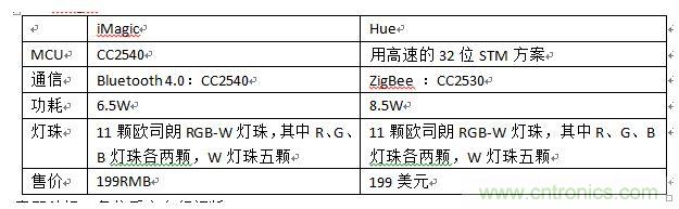 iMagic和Hue，進(jìn)行一個(gè)簡單對比