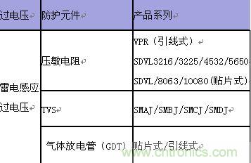 原創(chuàng)精華！“過電壓保護器件性能比較”與“監(jiān)控系統(tǒng)電源供電雷電防護方案”