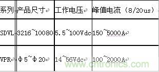 原創(chuàng)精華！“過電壓保護器件性能比較”與“監(jiān)控系統(tǒng)電源供電雷電防護方案”