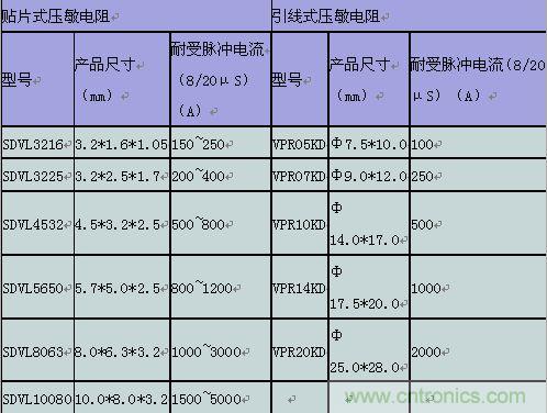 原創(chuàng)精華！“過電壓保護器件性能比較”與“監(jiān)控系統(tǒng)電源供電雷電防護方案”