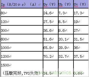 原創(chuàng)精華！“過電壓保護器件性能比較”與“監(jiān)控系統(tǒng)電源供電雷電防護方案”