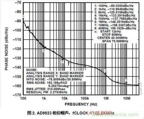 AD9523相位噪聲，fCLOCK = 122.88 MHz