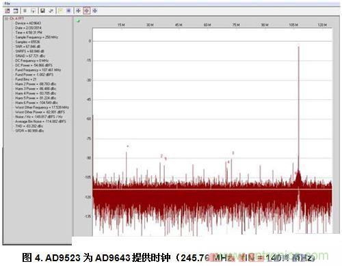  AD9523為AD9643提供時鐘（245.76 MHz，fIN = 140.1 MHz）