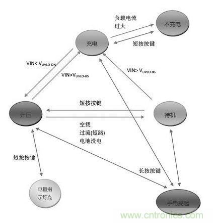 【導(dǎo)讀】移動電源現(xiàn)在已經(jīng)成為人手必備的產(chǎn)品，智能機平板的流行讓電量總是處于一種不夠用的狀態(tài)，移動電源也應(yīng)時而生，不過移動電源的問題也越來越多，更新?lián)Q代也就越來越頻繁，如何讓移動電源高效率又安全呢？請看本文。