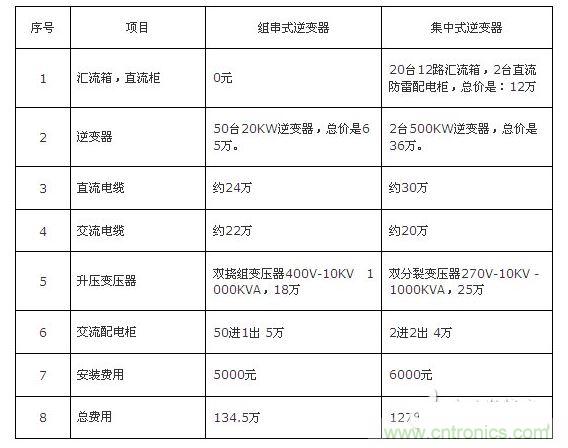 1MW光伏10KV并網(wǎng)系統(tǒng)費(fèi)用比較