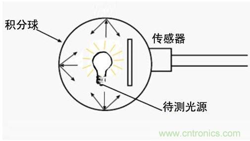 LED積分球測(cè)試系統(tǒng)原理圖