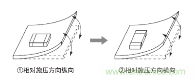 電路板施壓方向與零件裝配朝向