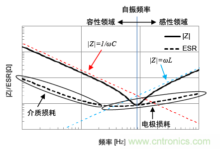 實(shí)際電容器的|Z|/ESR頻率特性(例)