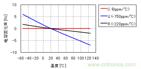 溫度補償用電容器的電容變化率-溫度特性（例）