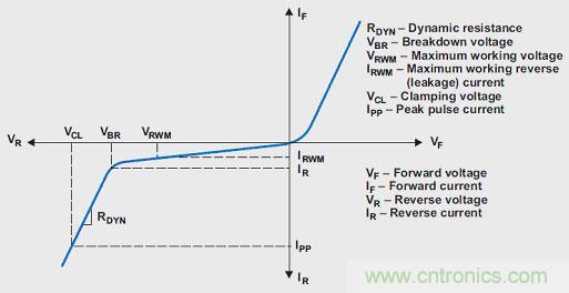 TVS 二極管電流與電壓的關(guān)系