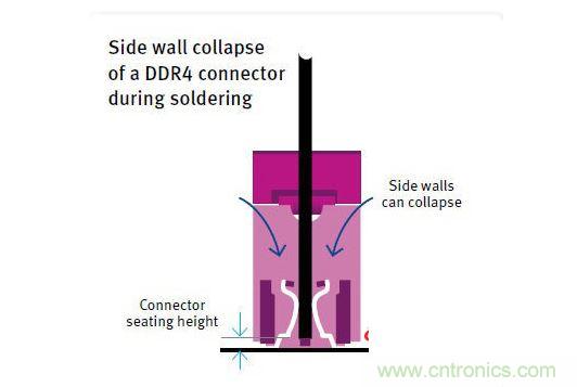 當(dāng)絕緣材料的HDT過(guò)低時(shí)，DDR4連接器在焊接期間發(fā)生側(cè)壁塌陷