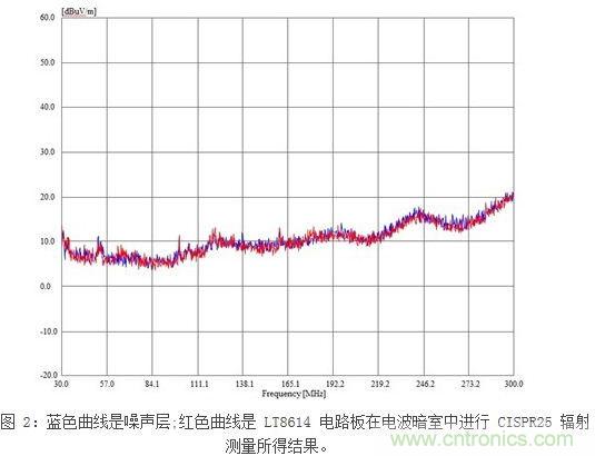 凌力爾特新型技術(shù)應(yīng)對(duì)汽車EMI問題