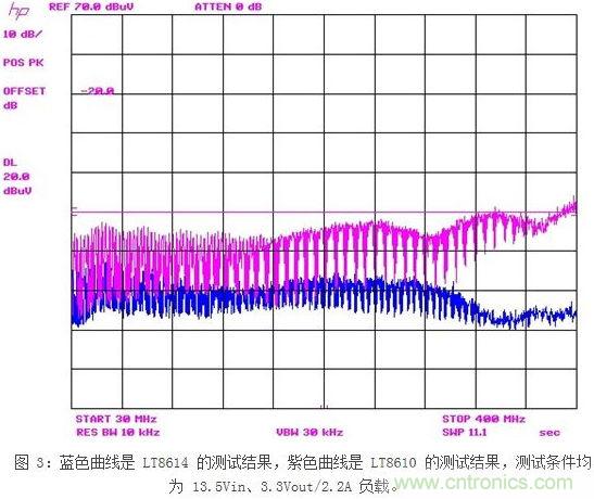 凌力爾特新型技術(shù)應(yīng)對(duì)汽車EMI問題