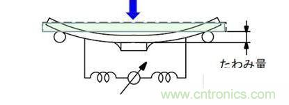 耐電路板彎曲性實驗的模式圖