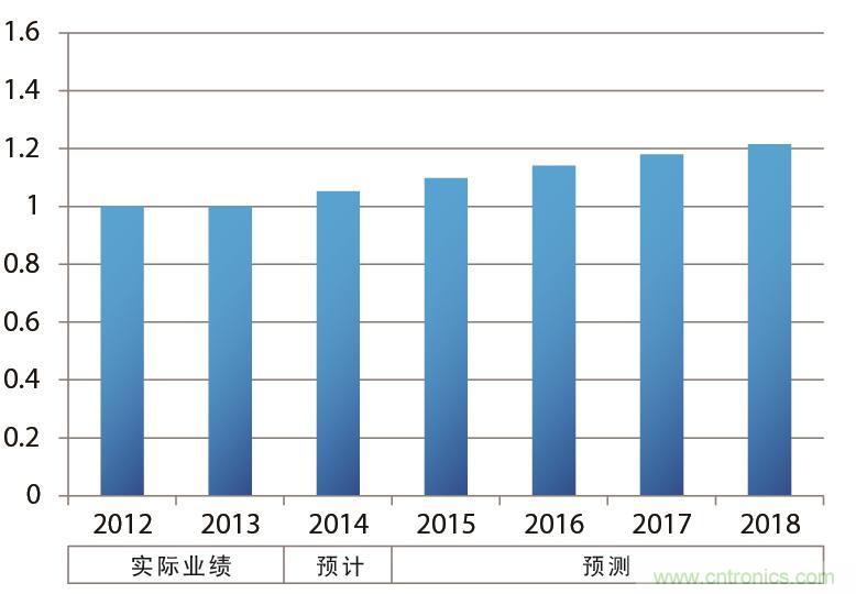   汽車(chē)的年銷(xiāo)售臺(tái)數(shù)示意圖（以2013年為“1”計(jì)算并繪制）