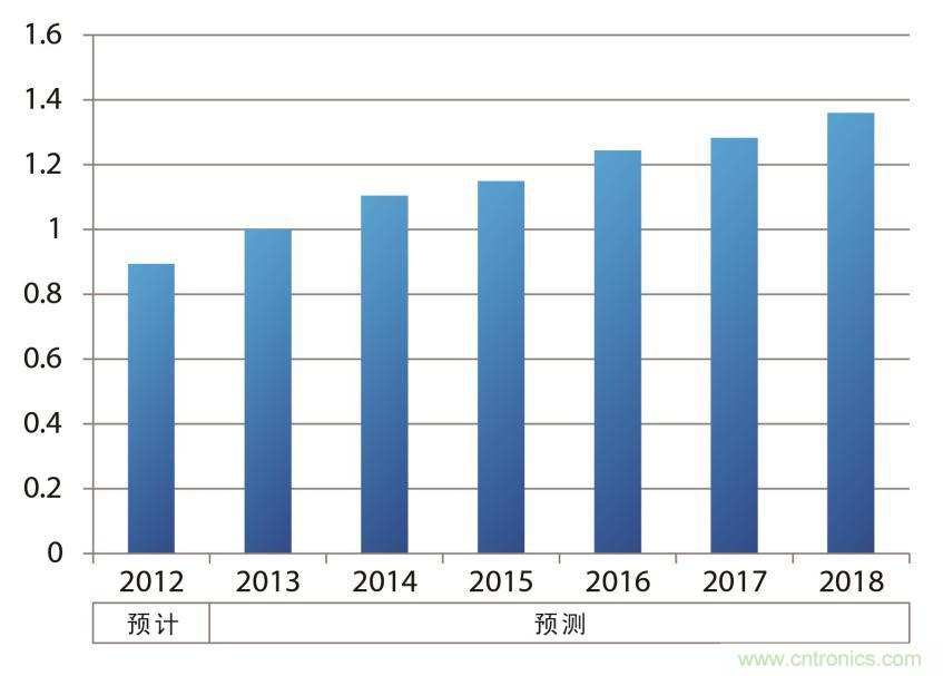 車(chē)載電子元器件的電源IC銷(xiāo)售額示意圖（以2013年為“1”計(jì)算并繪制）