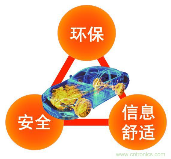 圍繞汽車(chē)電子化的三個(gè)關(guān)鍵詞