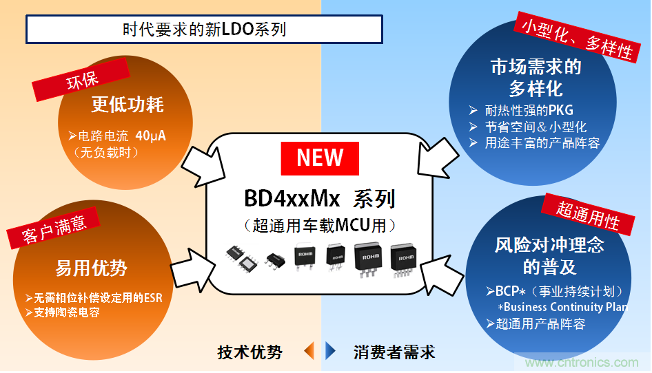 ROHM的車(chē)載用新LDO家族 BD4xxMx系列