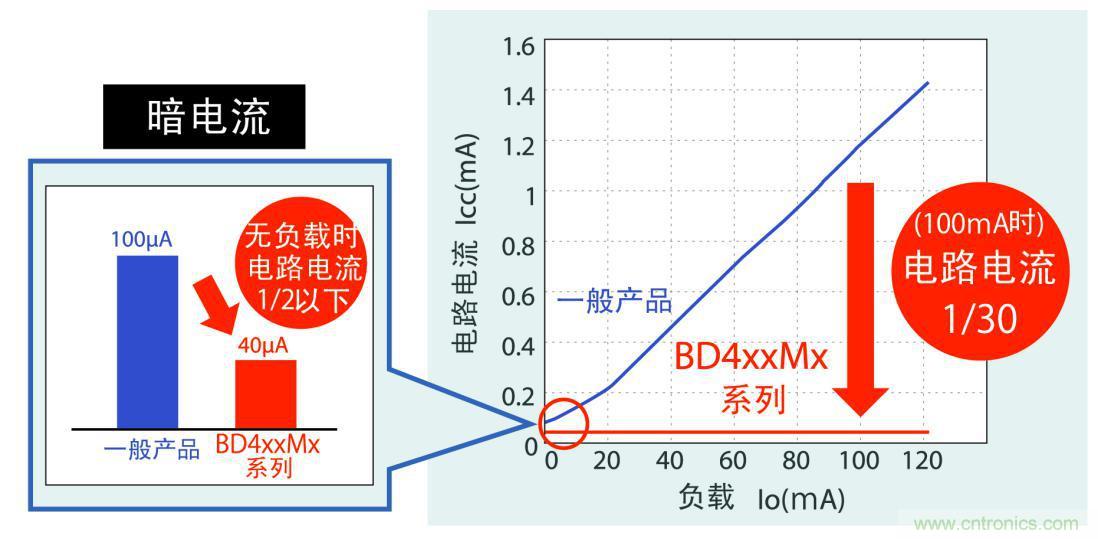 不僅暗電流更低，而且在應(yīng)用運(yùn)行時(shí)實(shí)現(xiàn)更低耗電量