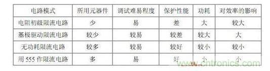 幾種過流保護方式的比較