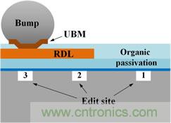 透過獨特的前處理工法，任何被錫球(site-3)、RDL(site-2)、或有機謢層(site-1)遮蓋的區(qū)域都能順利完成FIB線路修補。