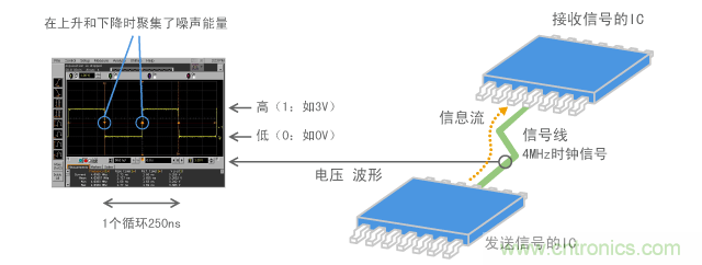 數(shù)字信號(hào)的示例（4MHz時(shí)鐘脈沖）