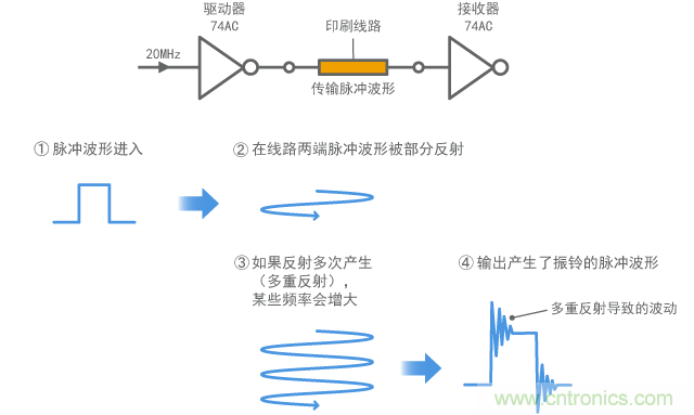 數(shù)字信號中產(chǎn)生振鈴的機制