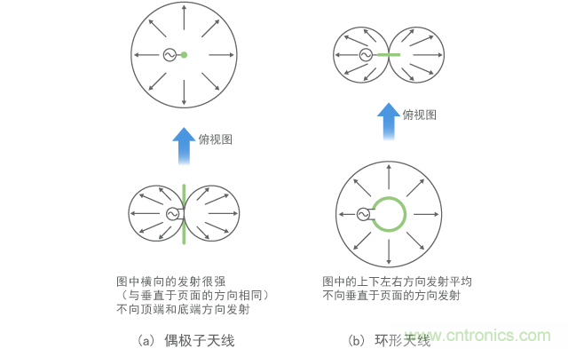 基本天線的發(fā)射模式（低頻）