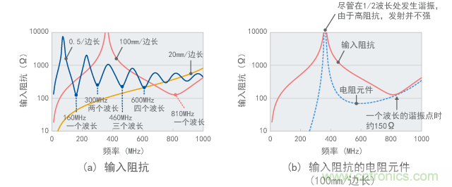 環(huán)形天線的輸入阻抗（計算值）