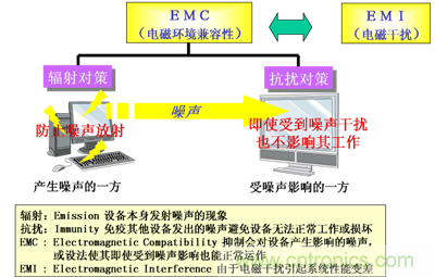 靜噪對(duì)策的兩大根本 