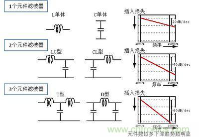 濾波器的元件數(shù)與頻率特征