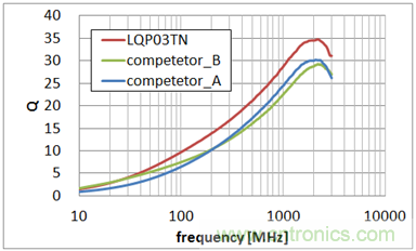 0603尺寸、LQP03TN系列與同行業(yè)疊層型產(chǎn)品的Q值特性比較 (均為10nH)