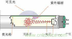 60年代初，金鹵燈問世