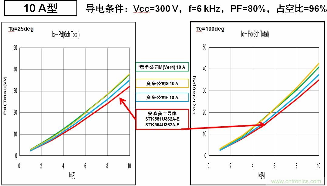 安森美半導(dǎo)體的IPM能耗更低，能效更高