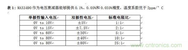 MAX5490作為電壓衰減器能夠提供0.1%、0.05%和0.035%精度，溫度系數(shù)優(yōu)于2ppm/°C