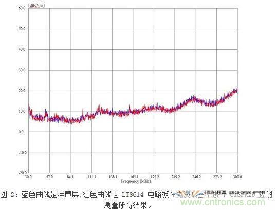 所示測(cè)量結(jié)果是在電波暗室和以下條件下取得的：12Vin、3.3Vout/2A，固定開關(guān)頻率為700kHz