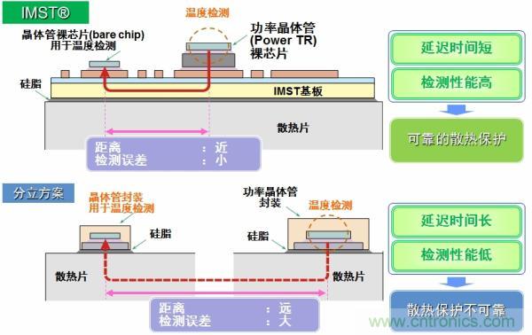 IMST技術(shù)提供更優(yōu)異的溫度檢測，提供更可靠的散熱保護