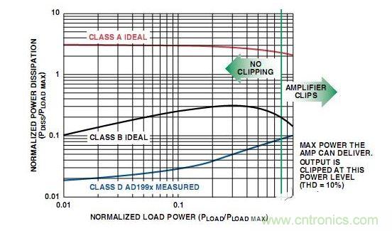  A類、B類放大器和D類放大器輸出級(jí)的功耗比較